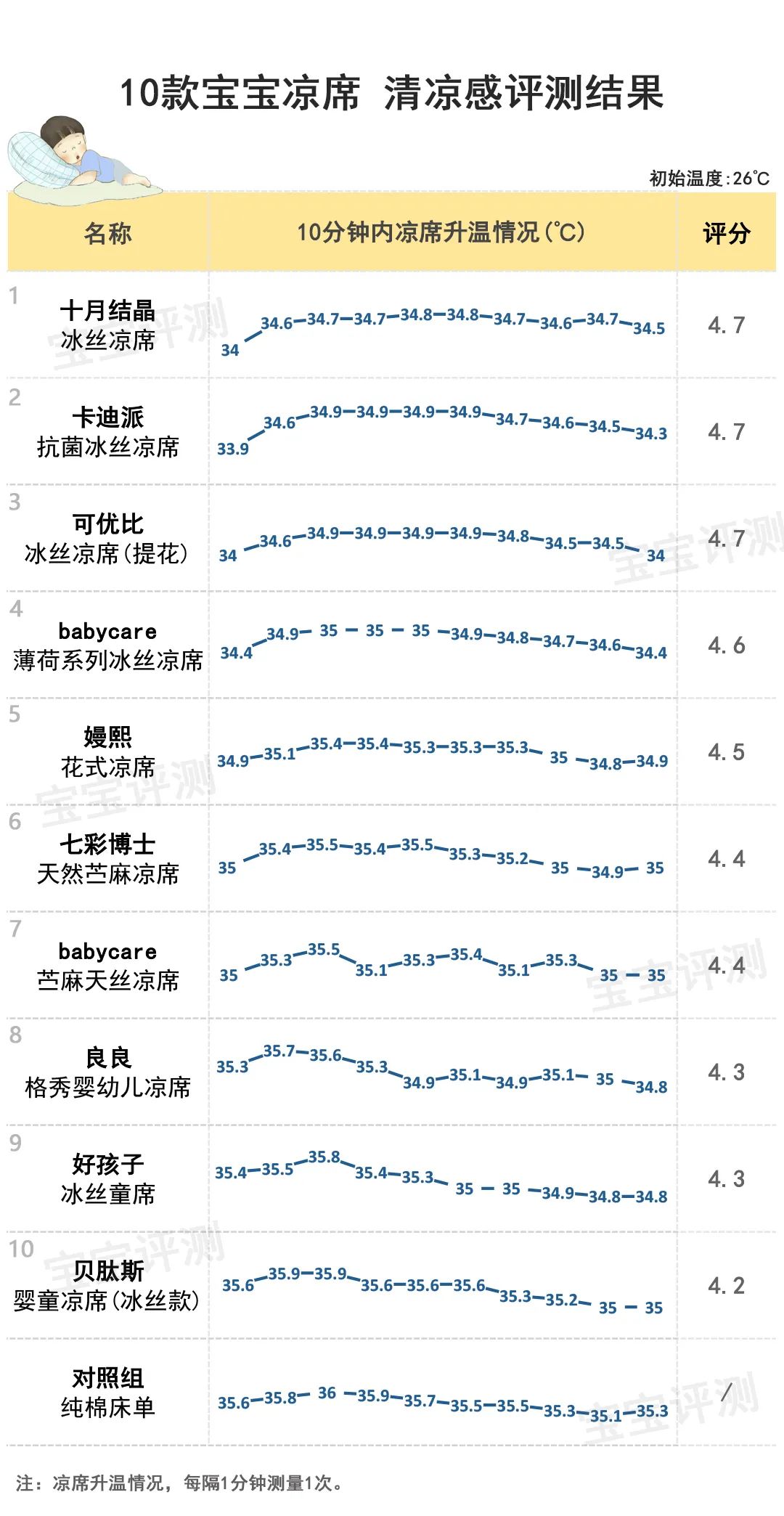 10款宝宝凉席评测：苎麻VS冰丝，谁更值得选？