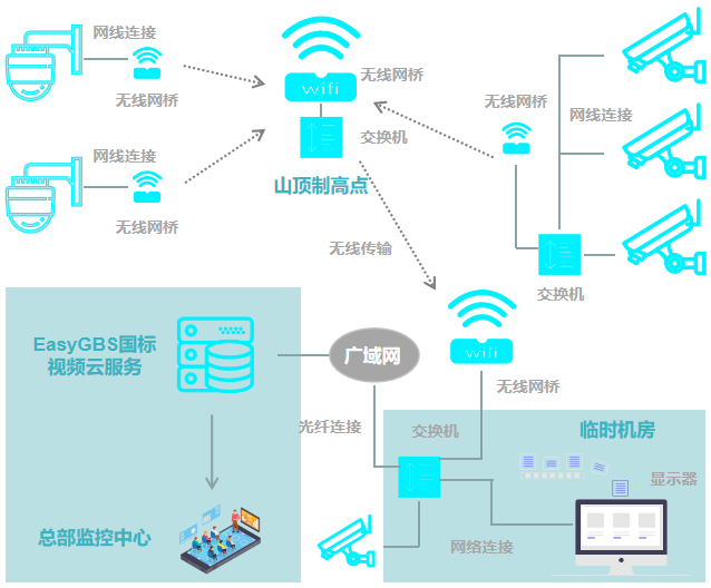 智慧港口：如何基于国标GB28181协议EasyGBS实现港口智能化监管？