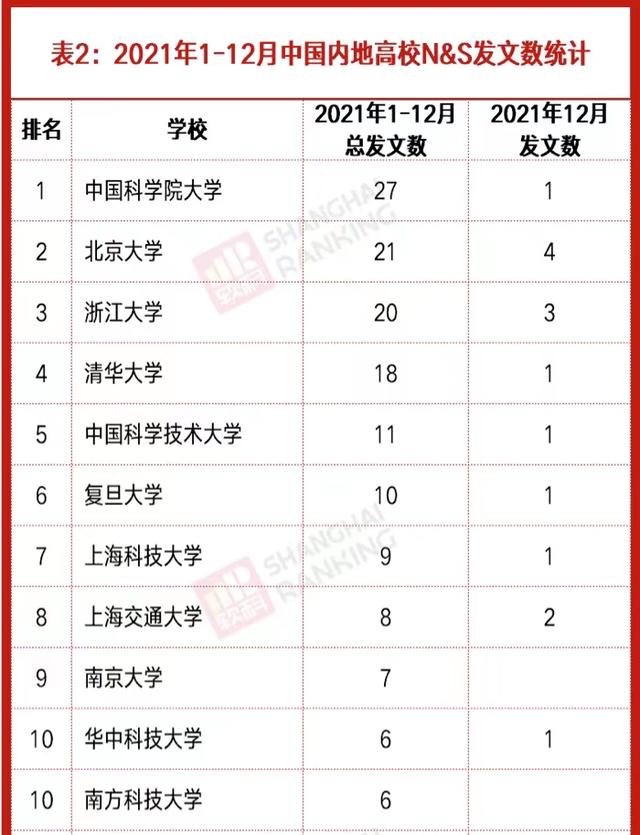 2021年中国高校N/S发文排名：国科大居第一，上海科技大学进前10