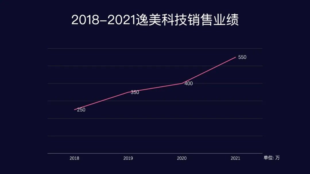 PPT中这样汇报总结，业绩看起来多一倍