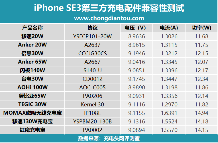 看完这篇就知道 iPhone SE3 能用什么样的充电器