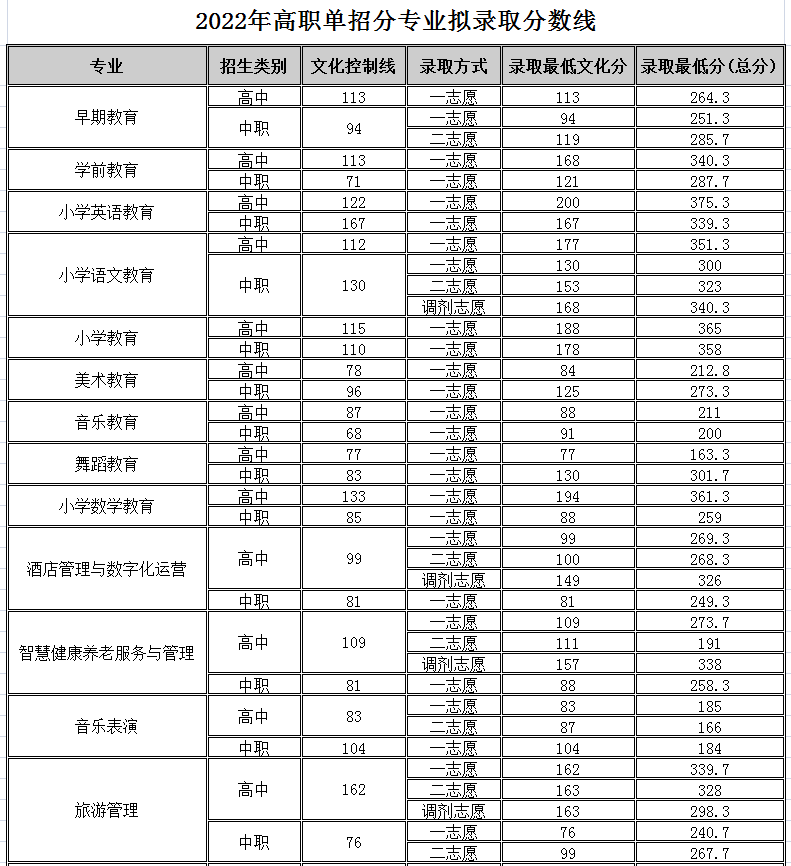 高职单招落榜了怎么办？你还可以这样上大学！「附：各校分数线」