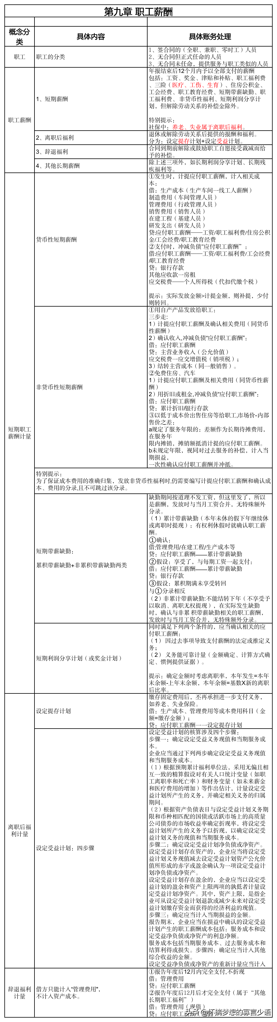 一起学习 CPA——第九章《职工薪酬》