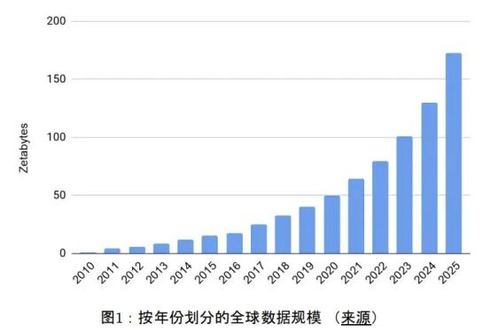 FIL它还有救吗？Filecoin网络具有强大价值定位的原因 (一)