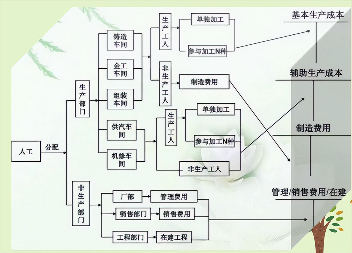发现广东34岁成本会计，做的成本核算流程图各行业通用，真牛