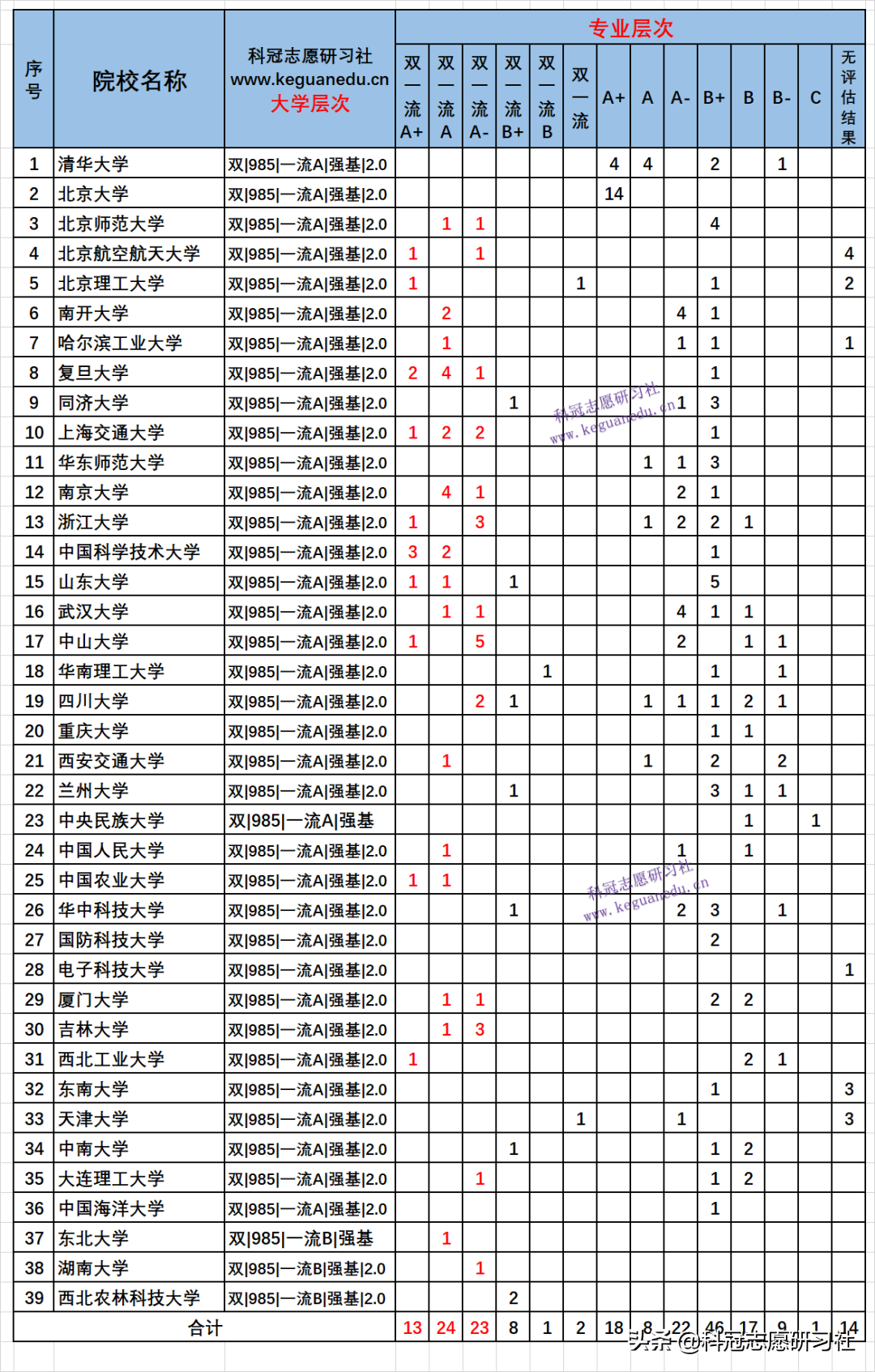 2022强基计划：双一流及学科评估分布！云南省统测多少分可报名？