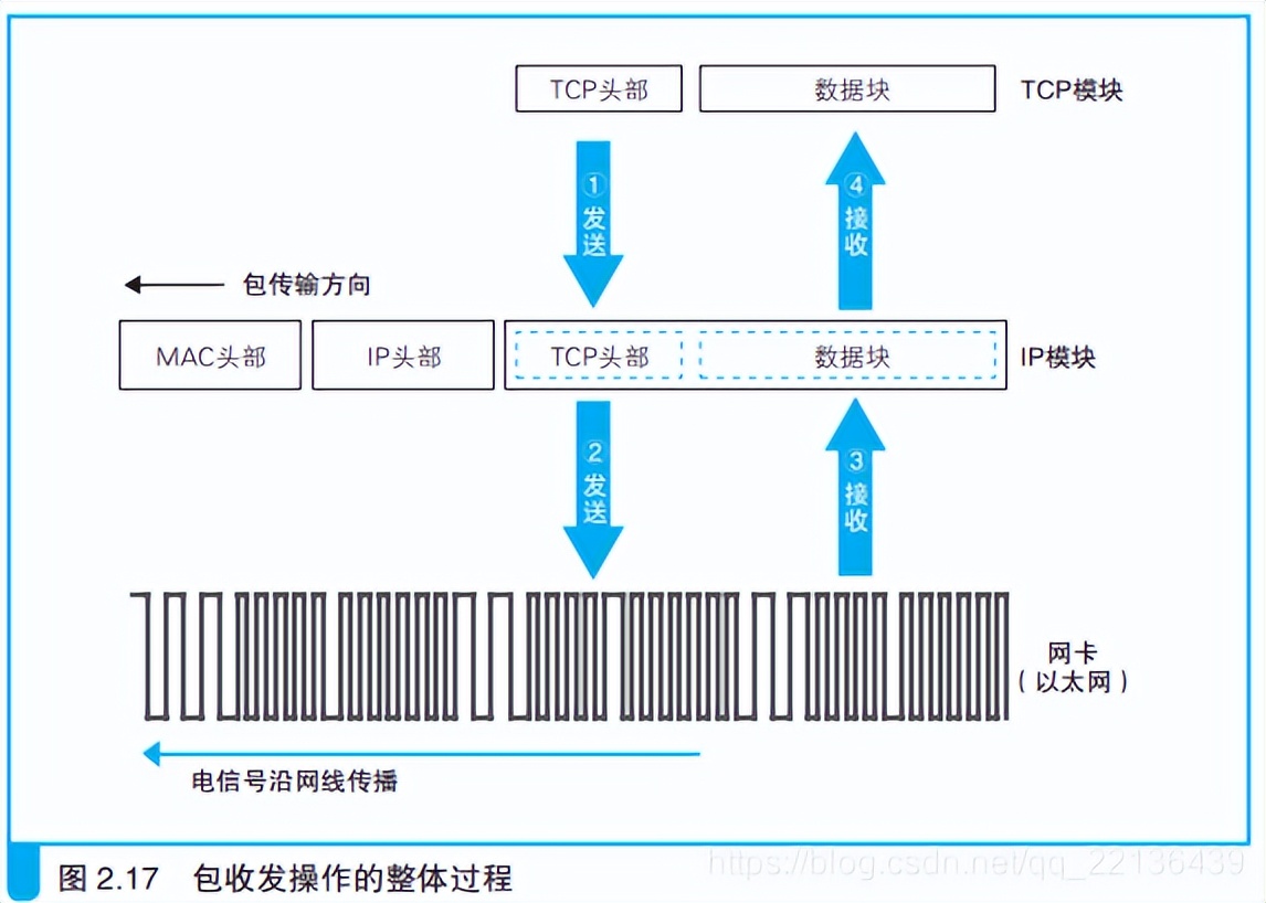網絡是怎樣連接的--用電信號傳輸TCP/IP 數據