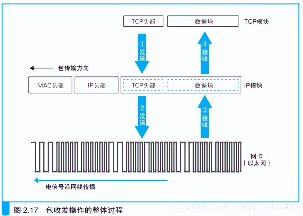 网络是怎样连接的--用电信号传输TCP/IP 数据