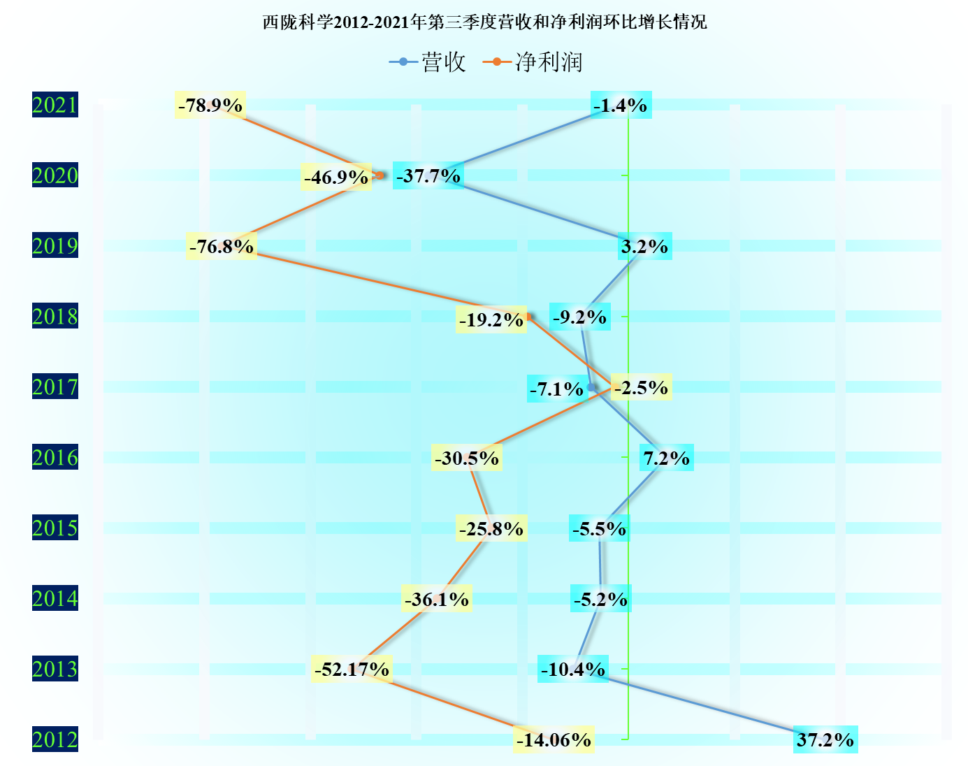 主营光刻胶还是其他什么？西陇科学的经营究竟怎样？