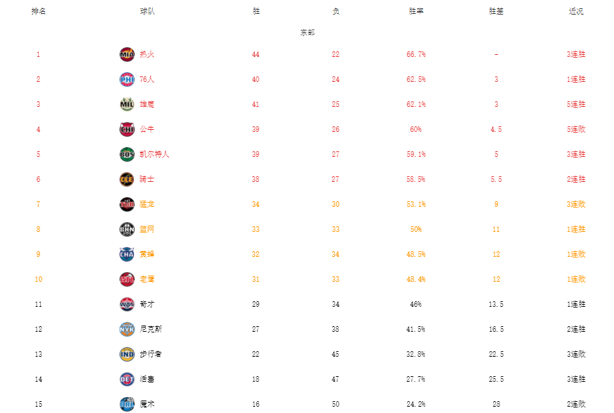 nba东西部有哪些队伍(东西部最新排名！热火太阳霸榜，勇士结束5连败，篮网重返前八)