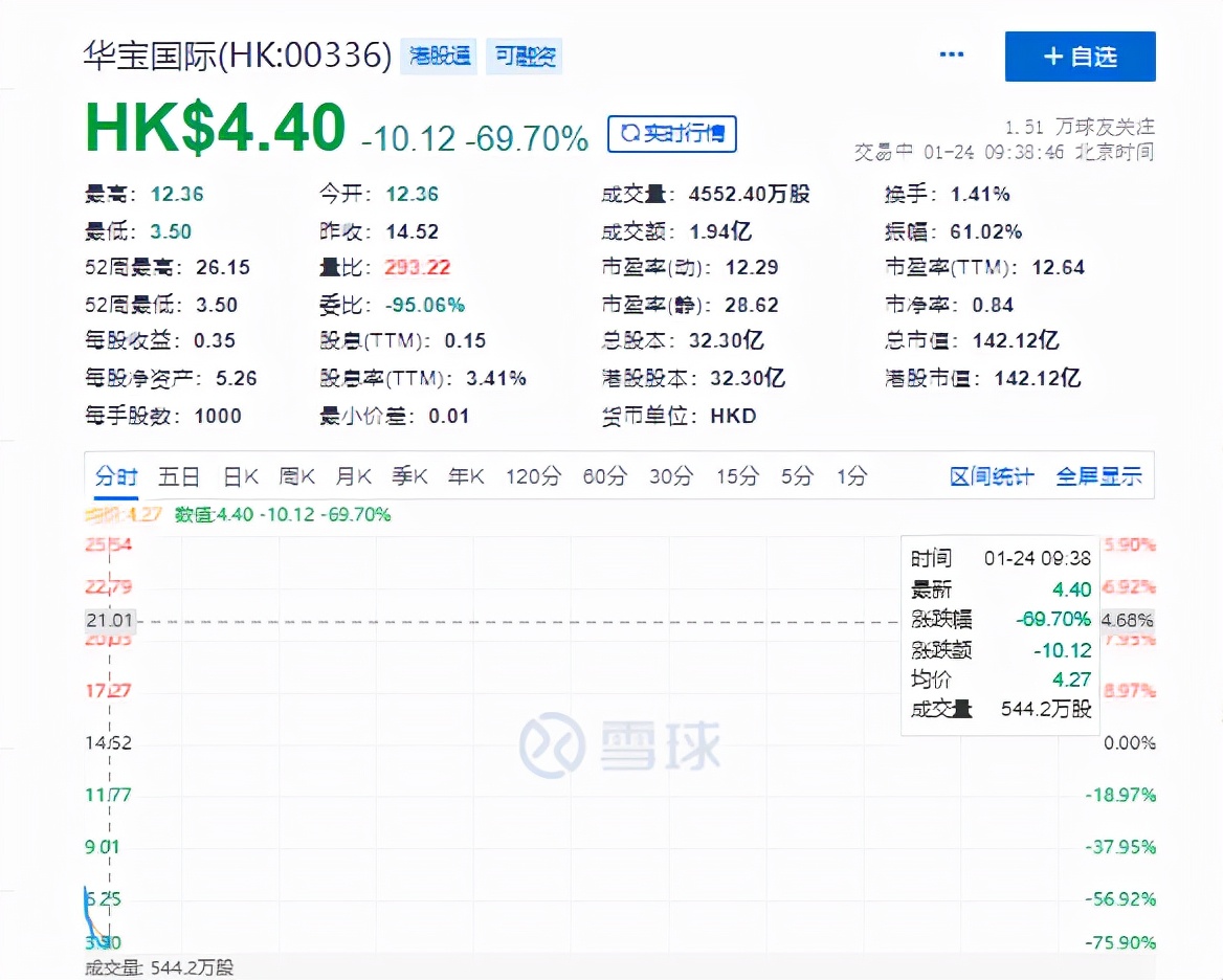 控股股东涉嫌违法接受立案调查，华宝国际盘中暴跌逾70%