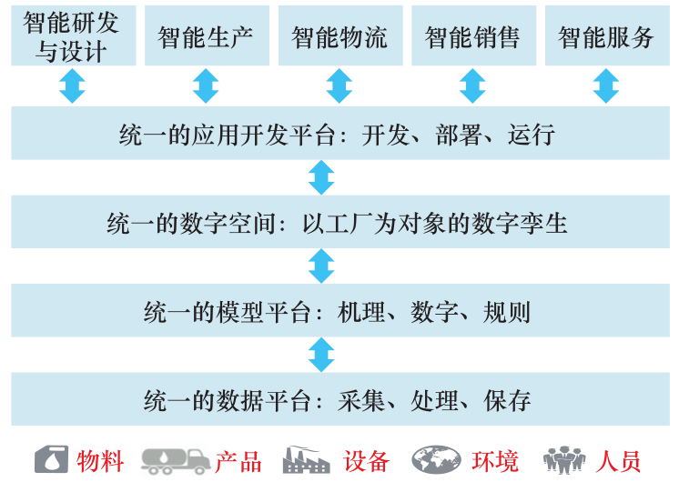 面向2035的流程制造业智能化目标、特征和路径战略研究