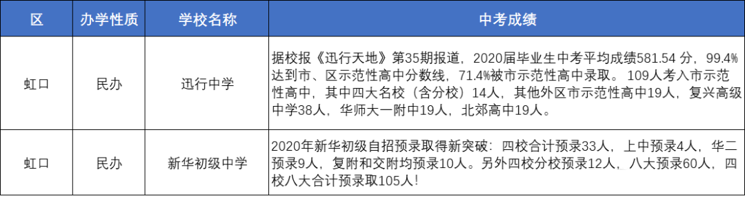上海86所初中2020-2021年中考成绩整理！哪些学校升学率更高？