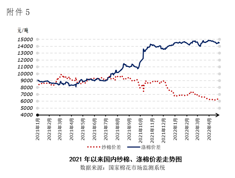 资本炒作推升国际棉价暴涨 五一假期纺企调减开机率、延长放假时间