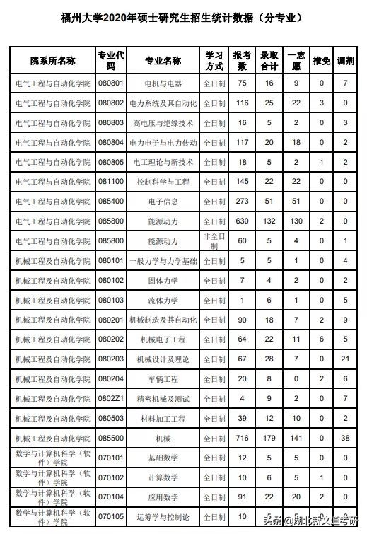 太卷了！福州大学公布2022考研人数，25000+人报考，涨幅超40%