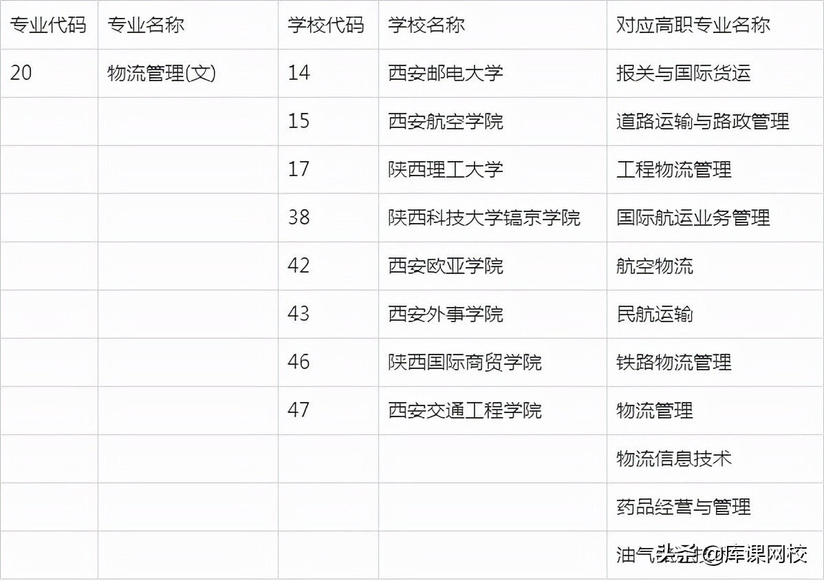 2022年陕西专升本招生专业变化解读，附：文史类院校及专业对照表