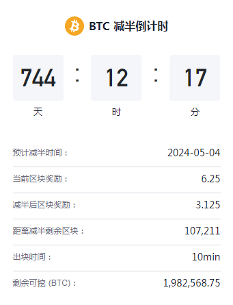 下一次比特币减半将在2024年发生，如何影响BTC供应？