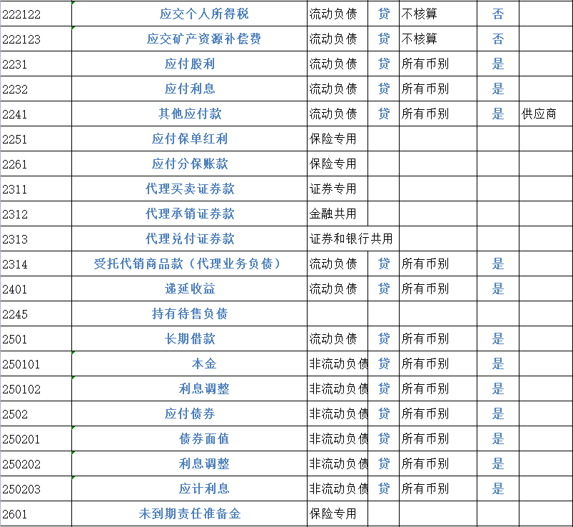 财务会计工作必备！2022完整版会计科目表（334个），收藏备用