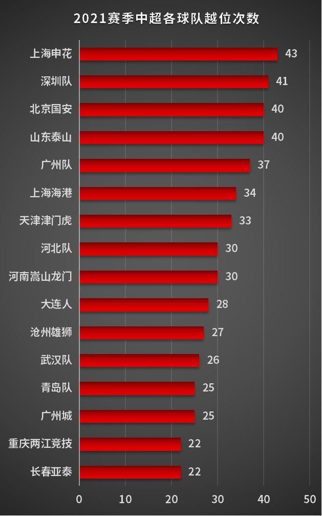 谁是中超反击最大杀器(中超快速反击谁最勇？击中门柱哪家强？打铁王，越位王又是哪位？)