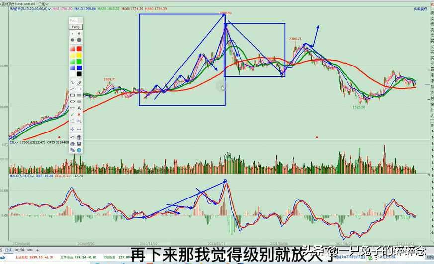 股票技術方法——黃金分割