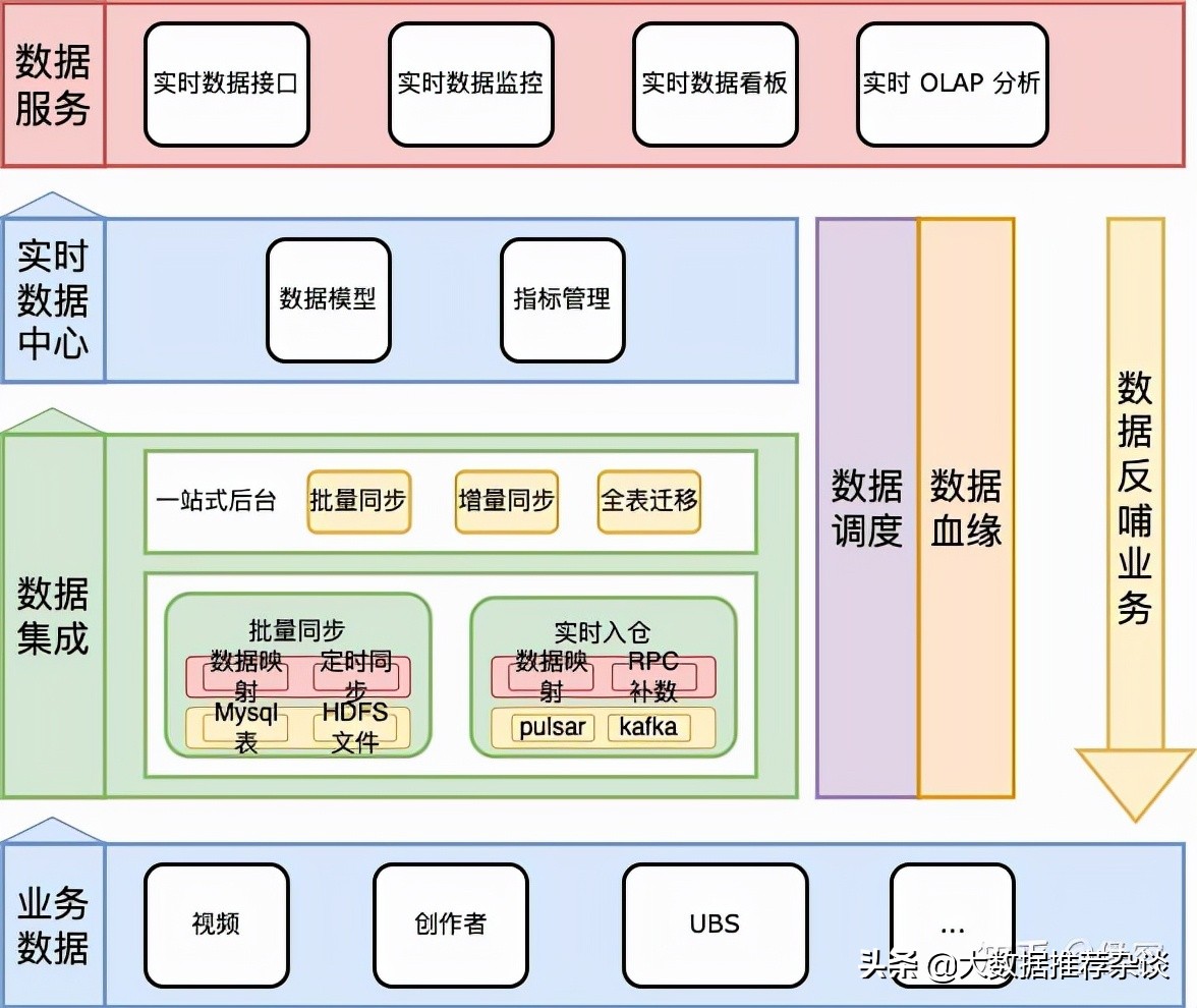 實時數據架構與實踐（用戶畫像篇）
