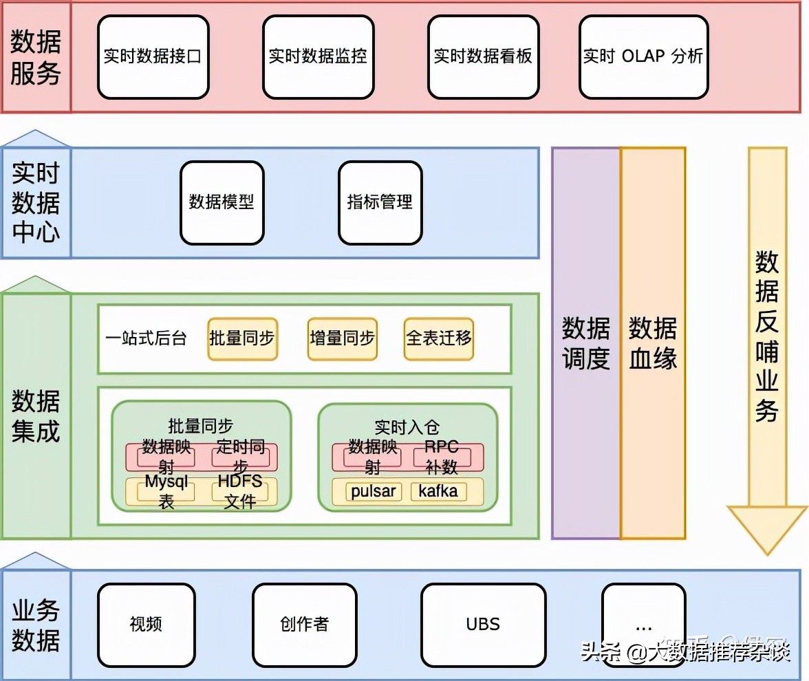 实时数据架构与实践（用户画像篇）