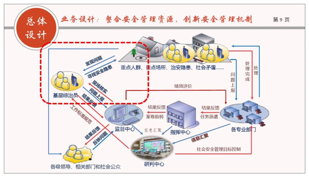 分享 | 网格化+政法综治联防联控业务规划方案