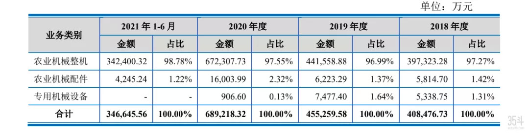 拟募资60亿、冲刺创业板上市，沃得农机凭什么？