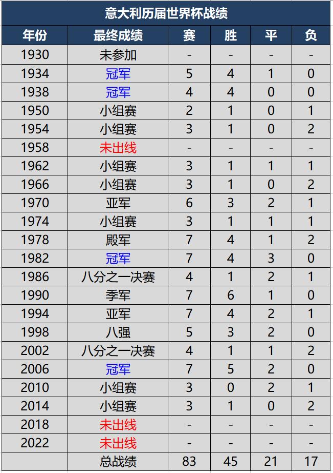 德足球拿过几次世界杯冠军(意大利历届世界杯成绩一览，4夺冠军，连续两届未出线史无前例)