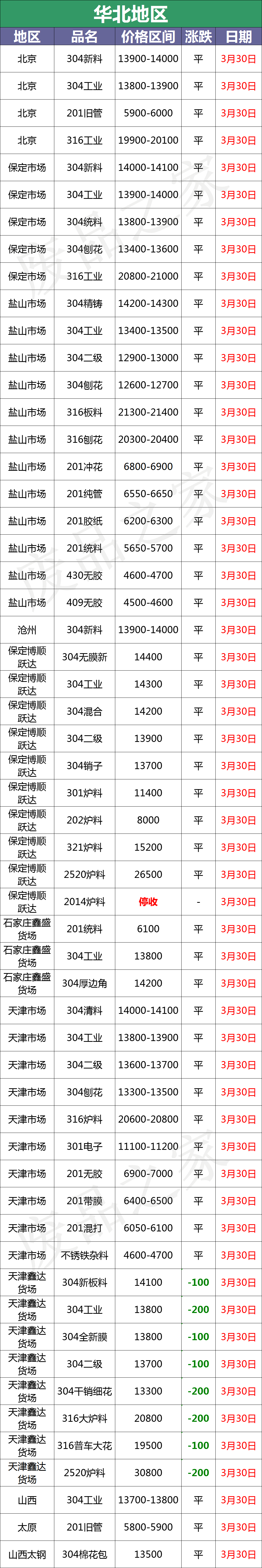 最新3月30日不锈钢基地报价参考汇总（附废不锈钢价格表）