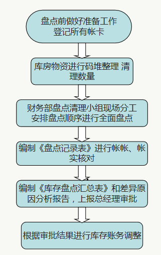 财务人员速看：财务部工作流程图，每一个流程步骤都很详细