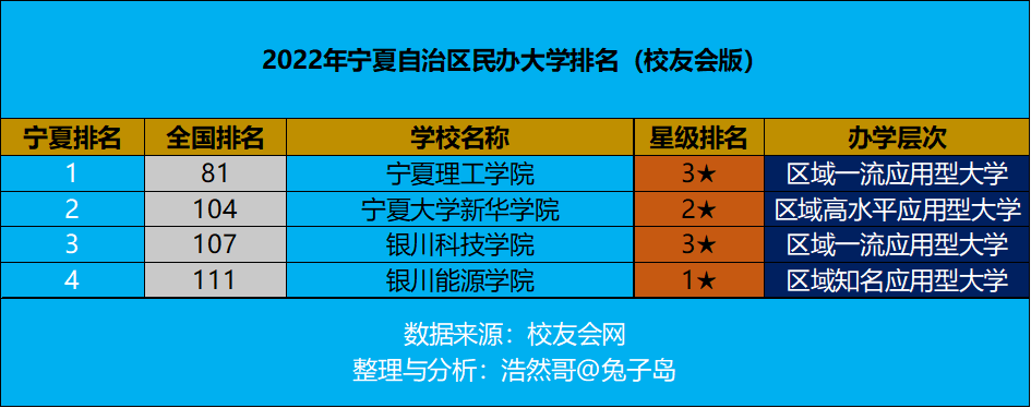 最新2022年宁夏自治区民办大学排名出炉：宁夏理工学院继续领跑