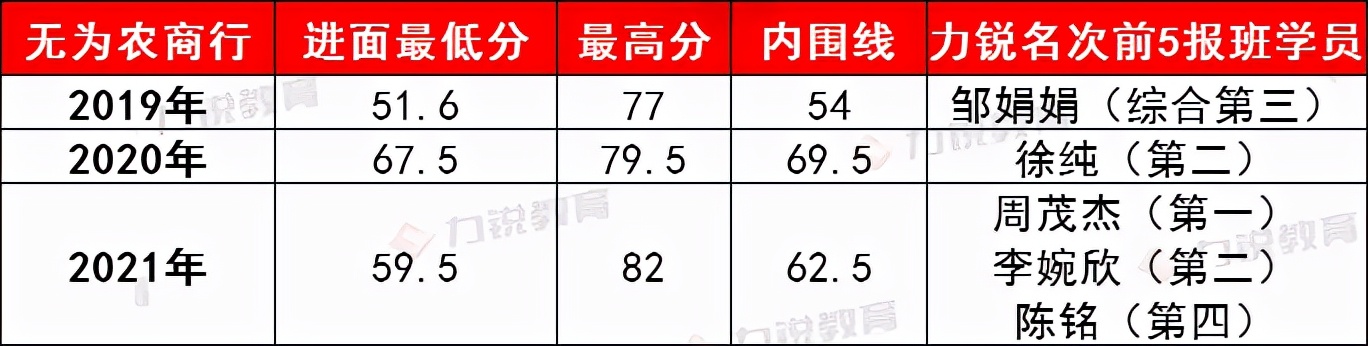 无为农商行近3年社会招聘条件&笔试分数线