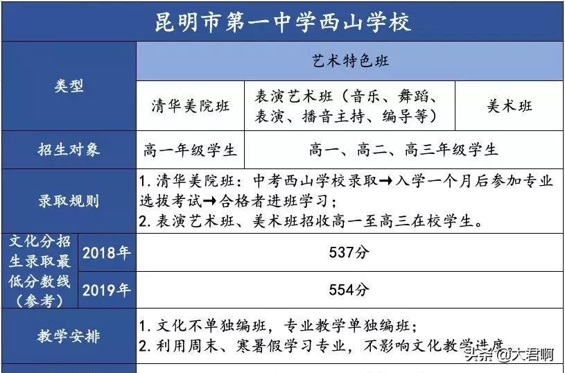 中考 | 昆明市有哪些艺术特长招生的高中？
