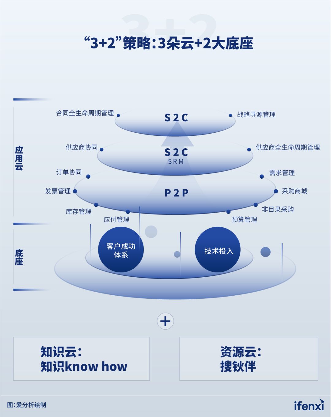 采购数智化爆发在即，支出宝3+2体系助力企业打造核心竞争优势