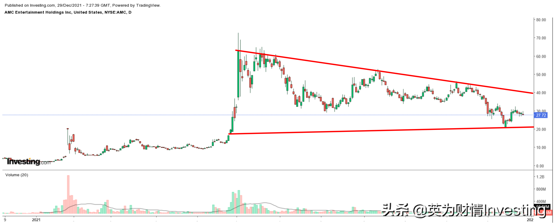 总结：2021年表现最好的五大股票