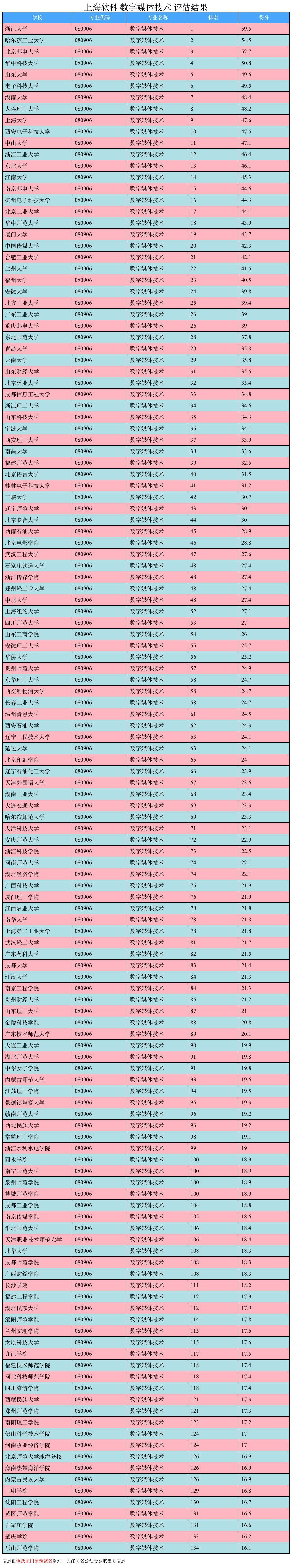 「院校推荐」数字媒体技术专业大学排名