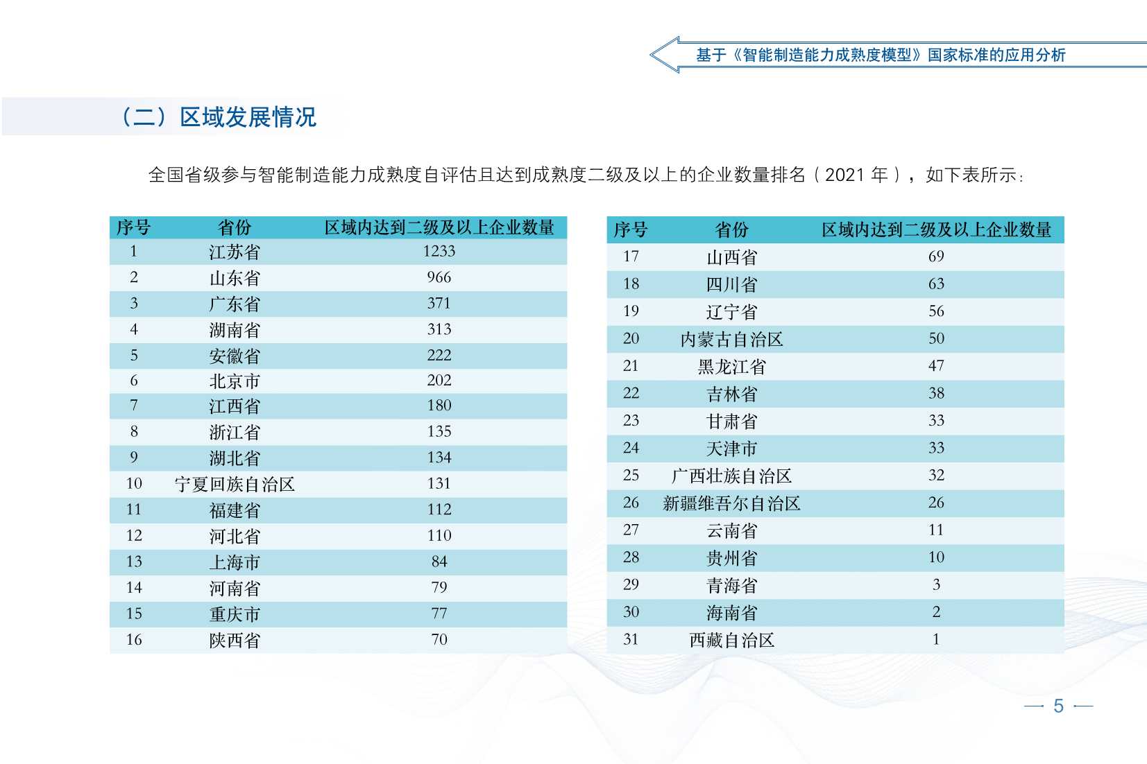 2021智能制造发展指数报告（CESI）