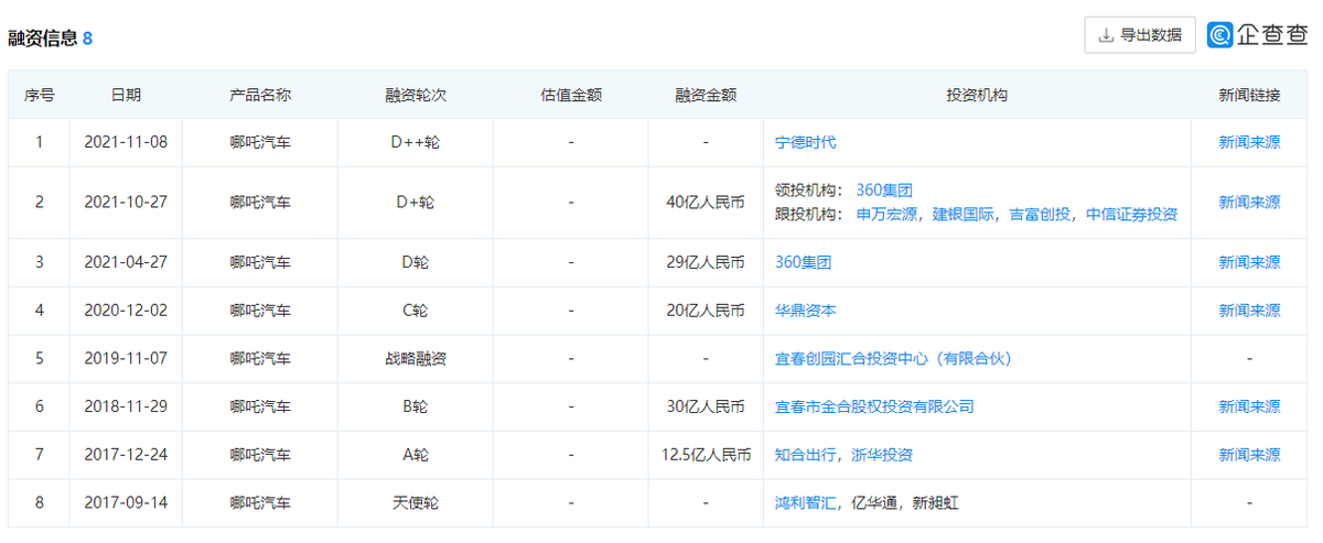 销量加持下频传上市消息，哪吒汽车找到“风火轮”对准资本市场？