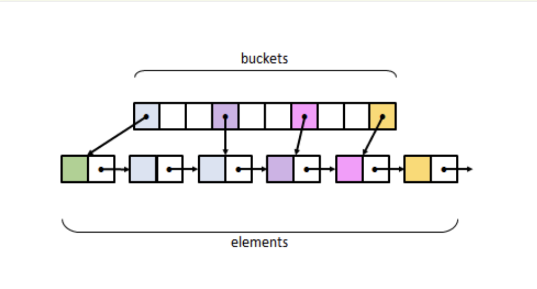 std持续发展：unordered_map 实现的最新技术