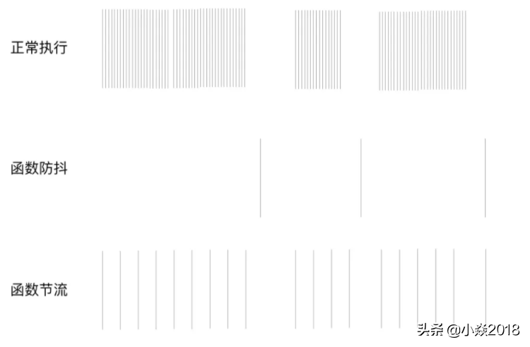 防抖和节流 比较好理解 区别 实现方式 场景 简单了解一波