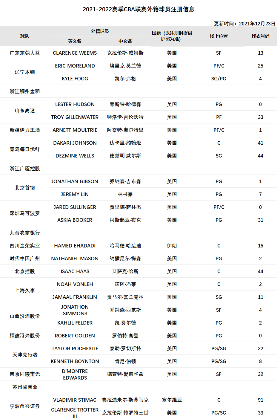 cba在哪个赛季有外援(CBA公布最新外援注册名单：16队已注册，无琼斯，江苏确定全华班)