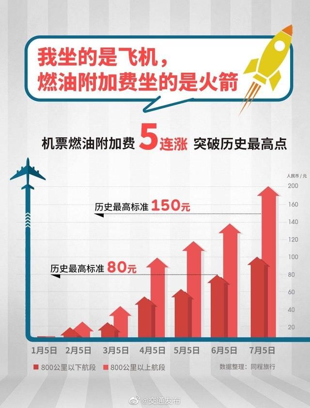 破14年新高！長途機(jī)票燃油附加費漲至200元，什么是燃油附加費？