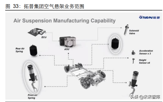 汽车空气悬架行业研究：如何看待空气悬架系统国产化机遇？