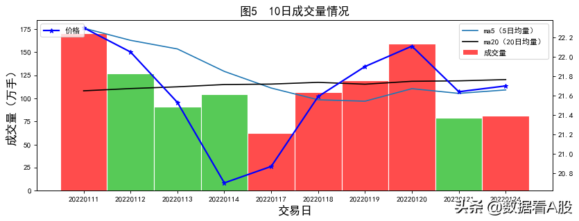 A股数据报告：万科A 2022年01月24日