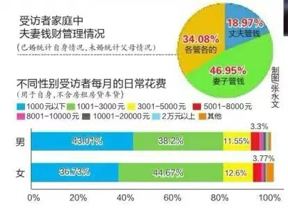 夫妻各自管钱好不好（夫妻自己管自己的钱最后都怎么样了）
