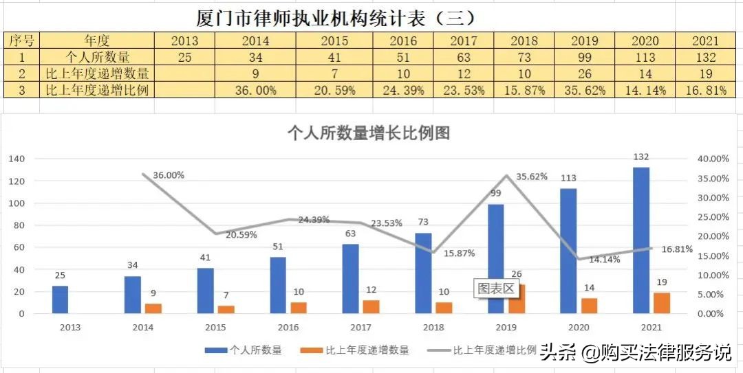 律师人均收入排名6：厦门律师人均创收53万元（2021）