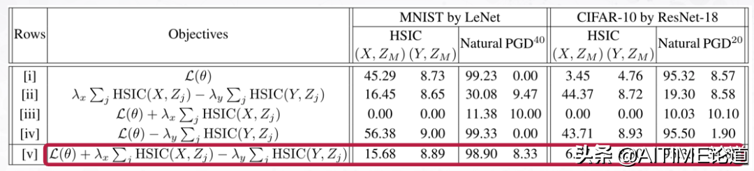 干货！重新思考希尔伯特-施密特信息瓶颈在对抗性鲁棒性中的应用