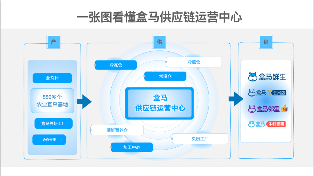 「供应链」盒马两大供应链运营中心全面投产 优质生鲜商品流通加速