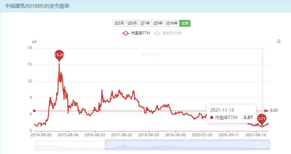 中国建筑——头部基建公司的长线高股息价值投资